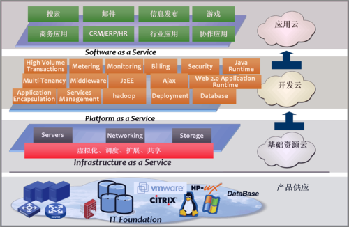 h3c数据中心云计算解决方案技术白皮书 图4