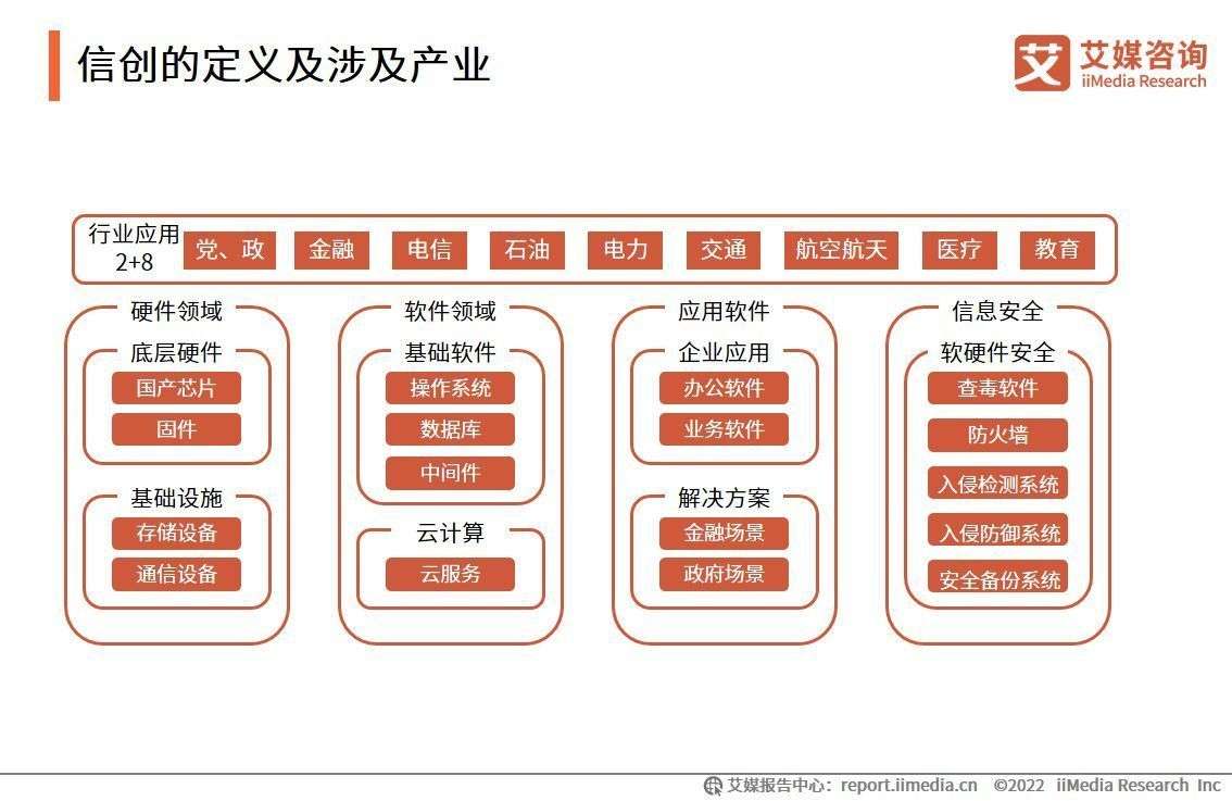 2023年中国信创产业盘点:新兴信息技术发展,服务器行业同步演进